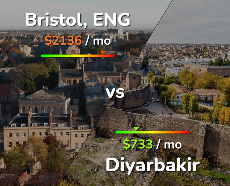 Cost of living in Bristol vs Diyarbakir infographic