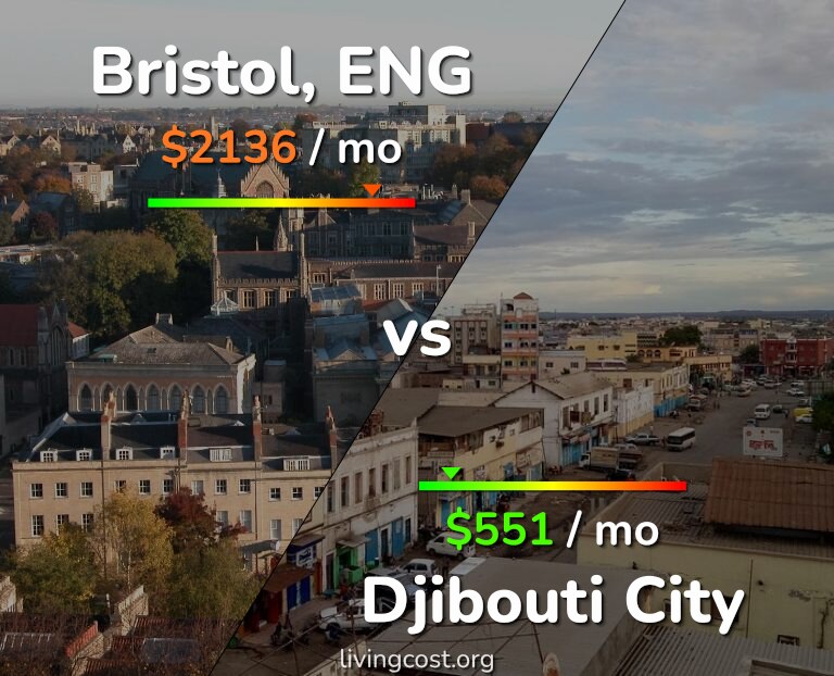 Cost of living in Bristol vs Djibouti City infographic