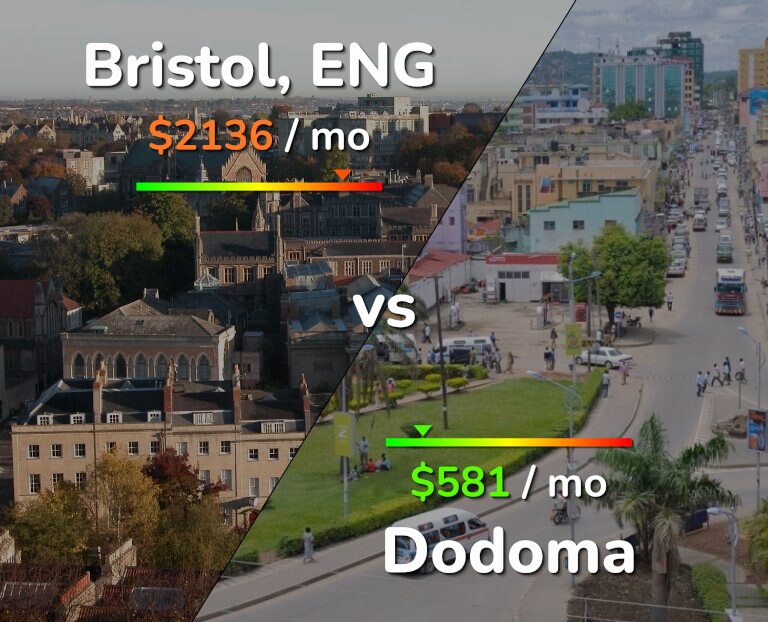Cost of living in Bristol vs Dodoma infographic