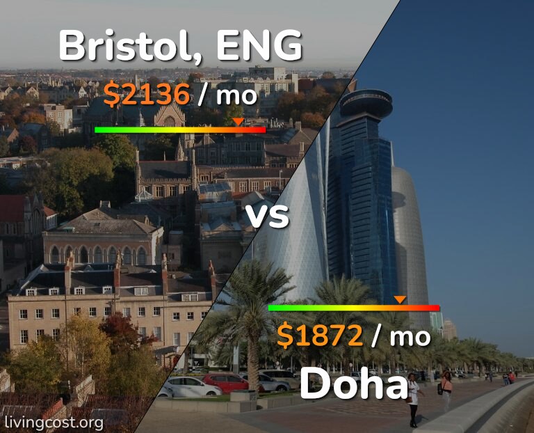 Cost of living in Bristol vs Doha infographic