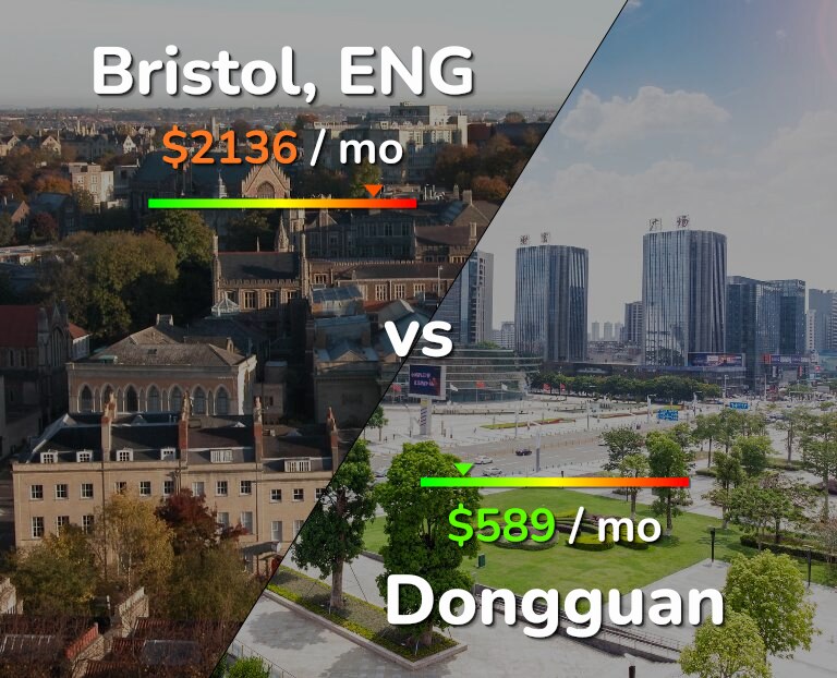 Cost of living in Bristol vs Dongguan infographic