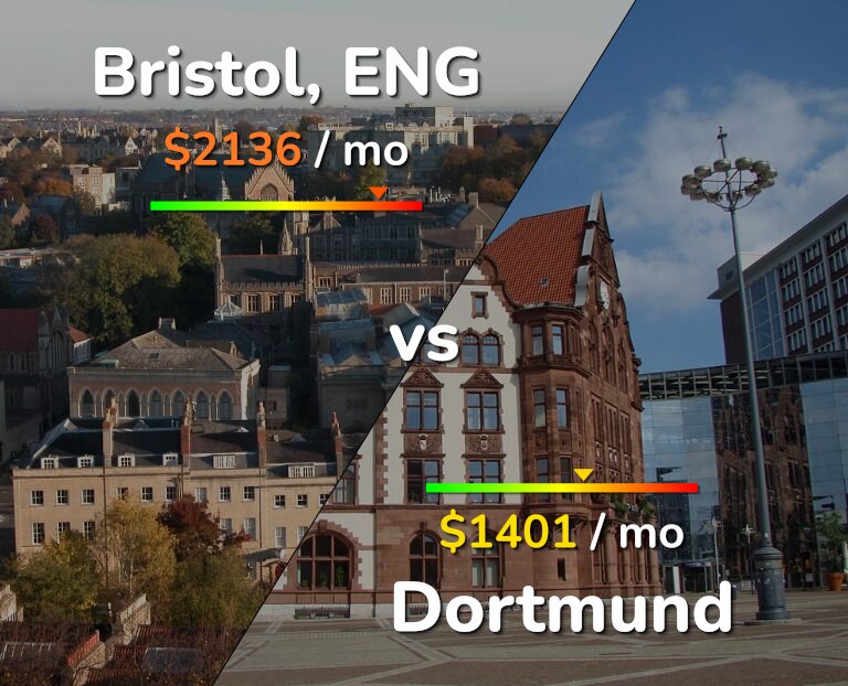 Cost of living in Bristol vs Dortmund infographic