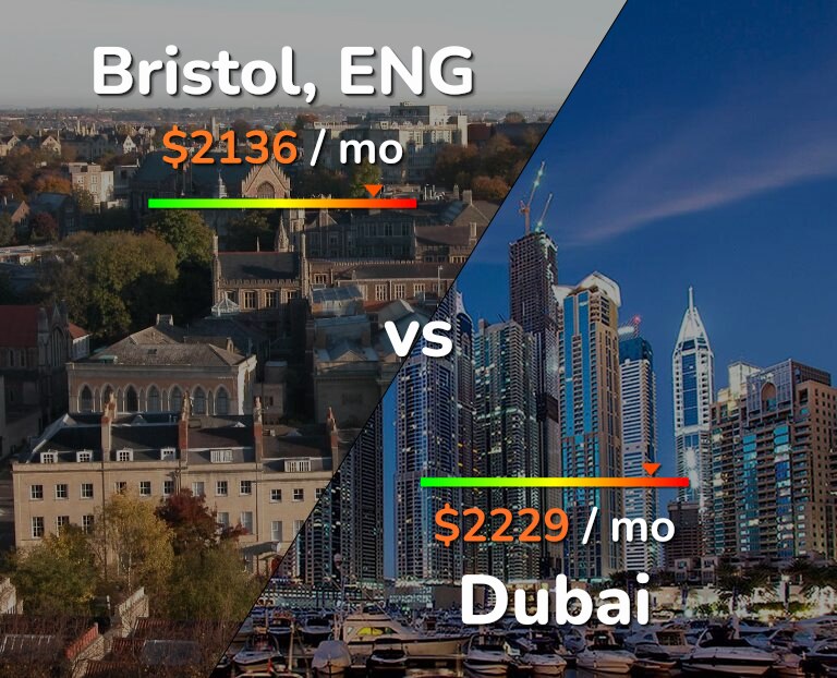 Cost of living in Bristol vs Dubai infographic