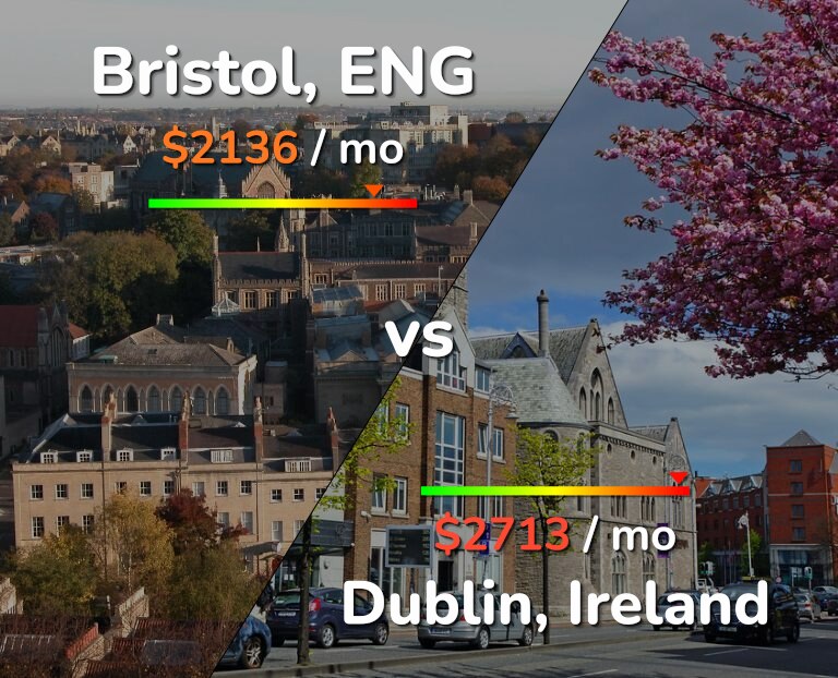 Cost of living in Bristol vs Dublin infographic