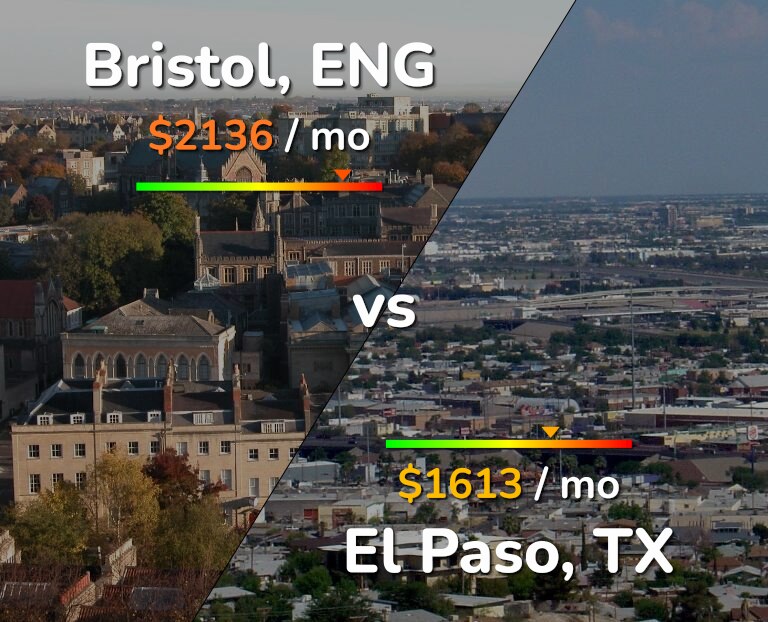 Cost of living in Bristol vs El Paso infographic