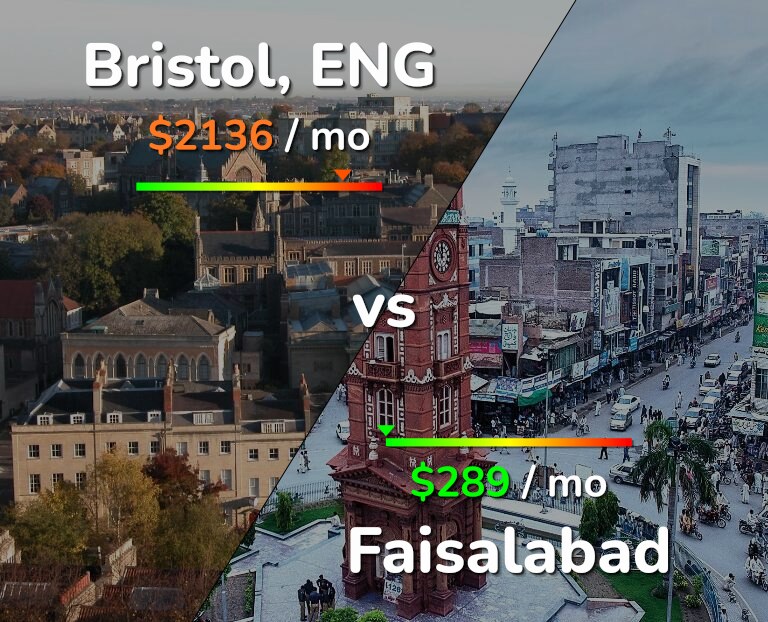 Cost of living in Bristol vs Faisalabad infographic