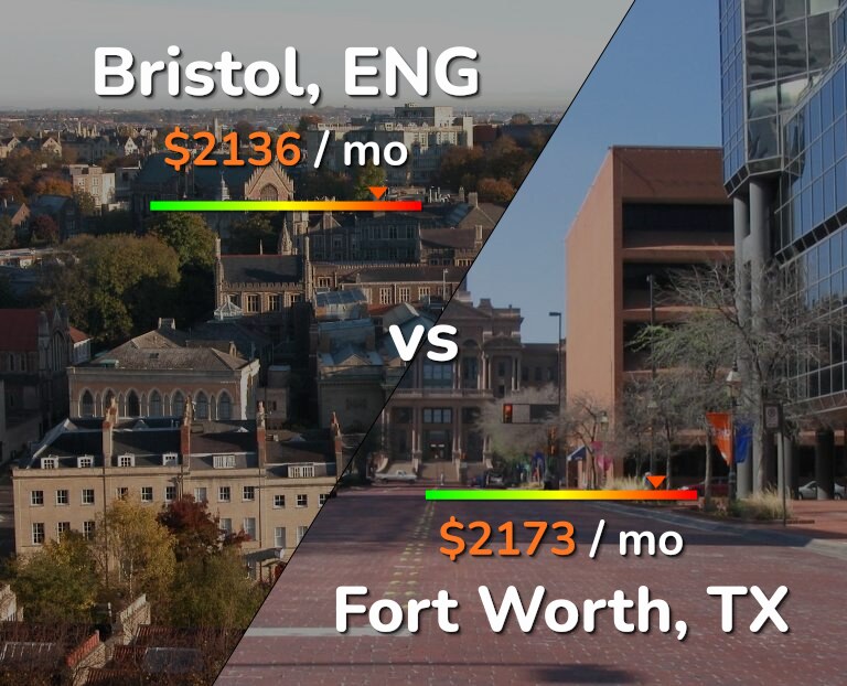 Cost of living in Bristol vs Fort Worth infographic