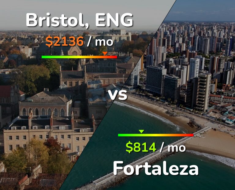 Cost of living in Bristol vs Fortaleza infographic
