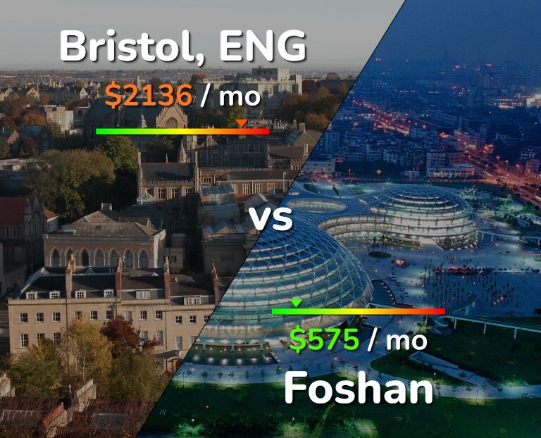 Cost of living in Bristol vs Foshan infographic