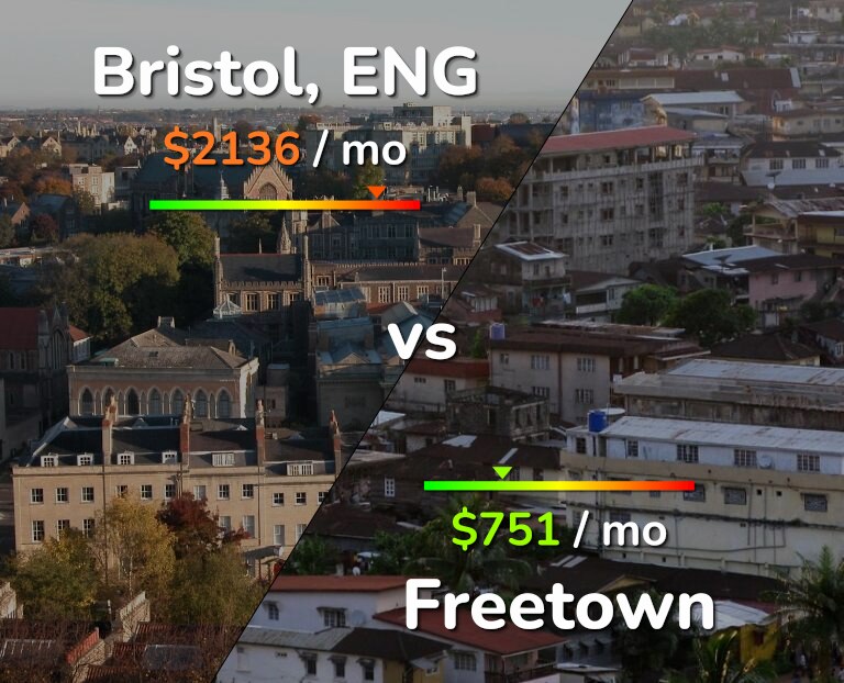 Cost of living in Bristol vs Freetown infographic