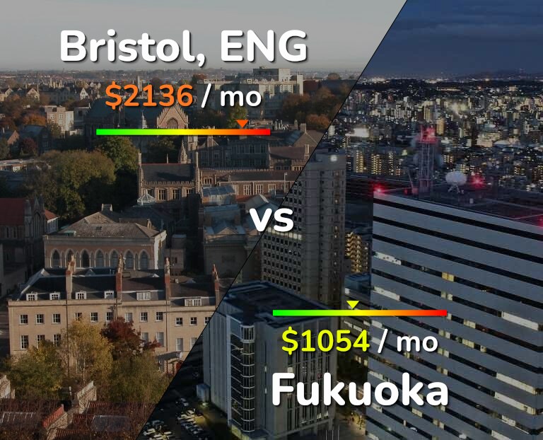Cost of living in Bristol vs Fukuoka infographic