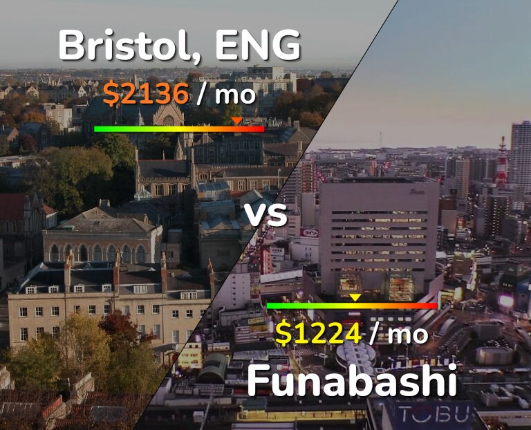 Cost of living in Bristol vs Funabashi infographic