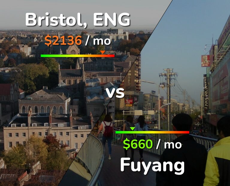 Cost of living in Bristol vs Fuyang infographic