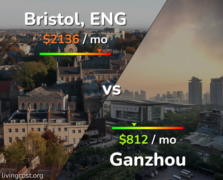 Cost of living in Bristol vs Ganzhou infographic
