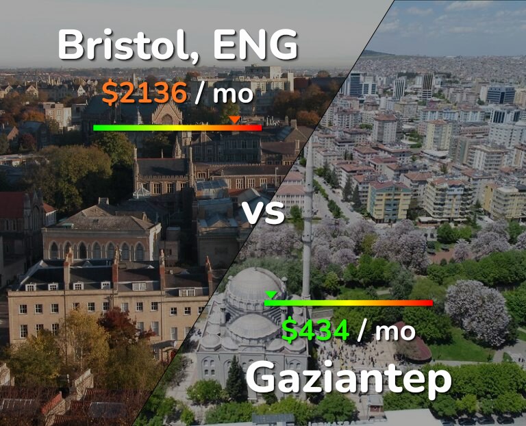 Cost of living in Bristol vs Gaziantep infographic