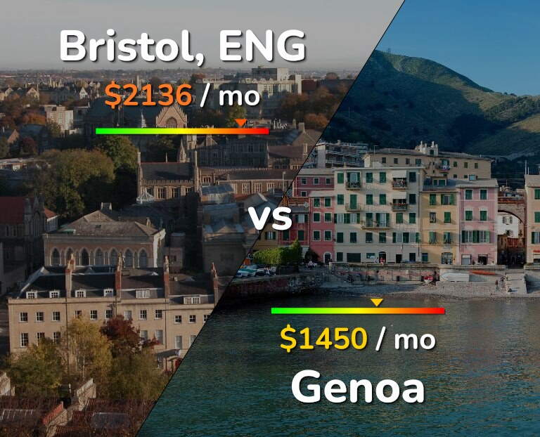 Cost of living in Bristol vs Genoa infographic