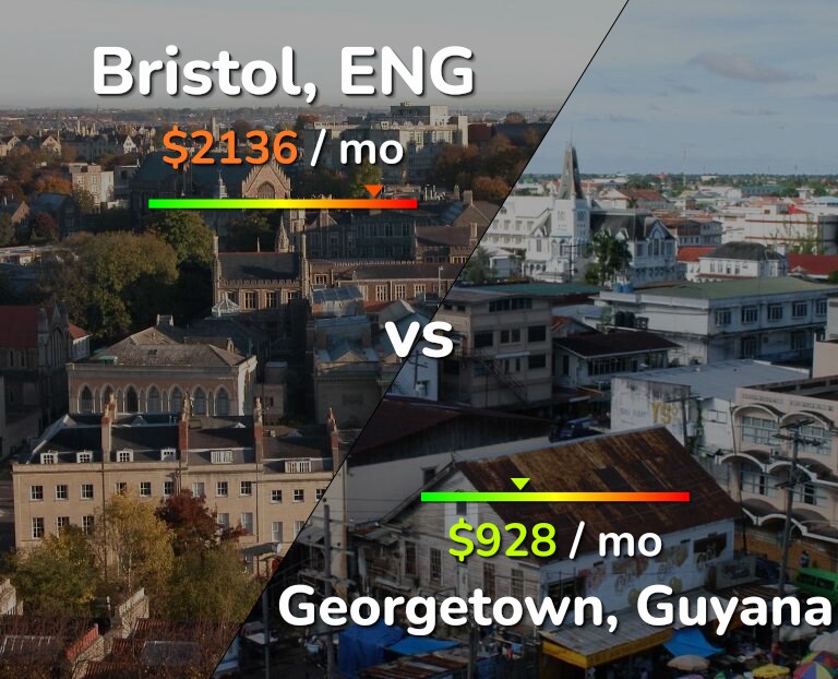 Cost of living in Bristol vs Georgetown infographic