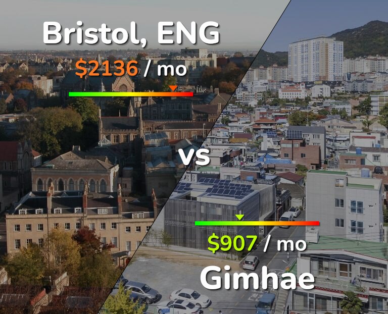 Cost of living in Bristol vs Gimhae infographic