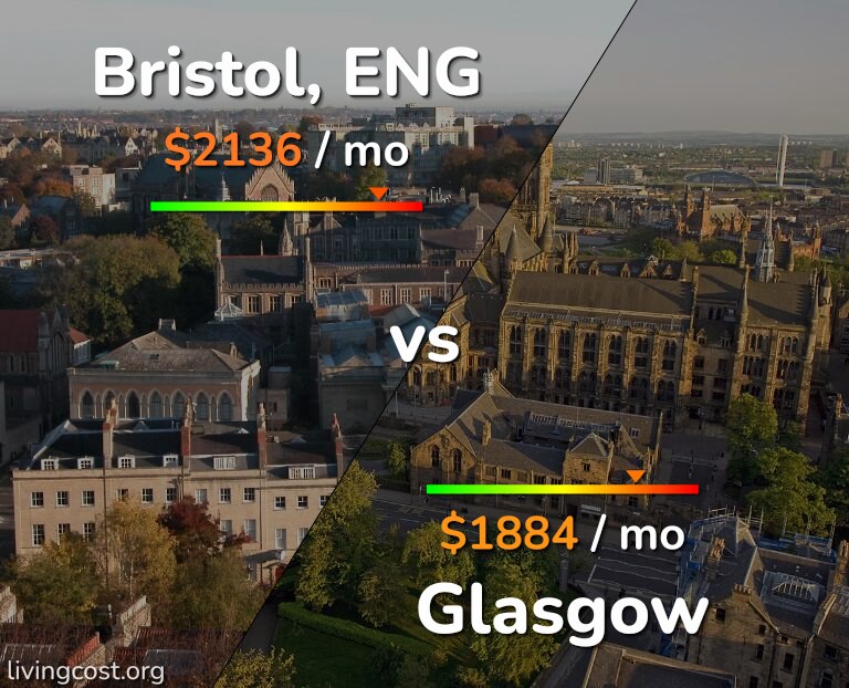 Cost of living in Bristol vs Glasgow infographic