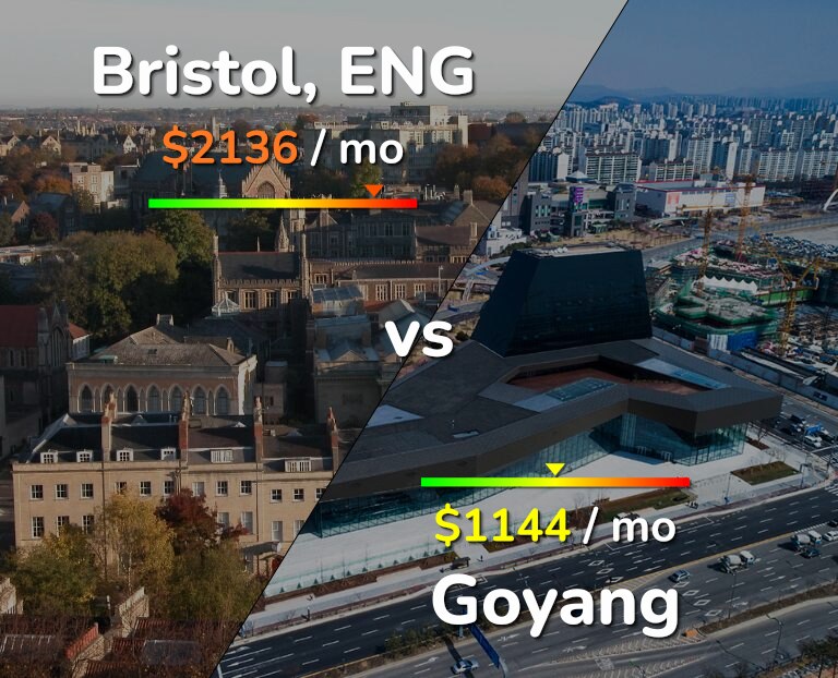 Cost of living in Bristol vs Goyang infographic