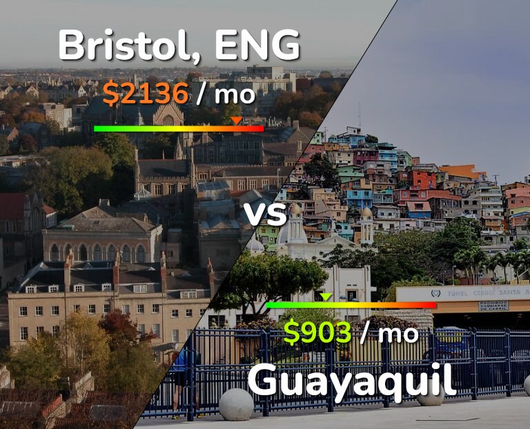 Cost of living in Bristol vs Guayaquil infographic