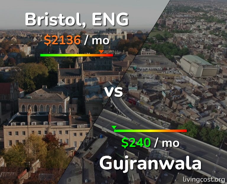 Cost of living in Bristol vs Gujranwala infographic