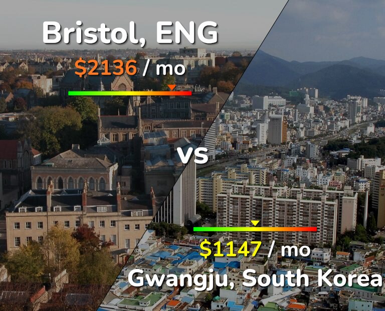 Cost of living in Bristol vs Gwangju infographic