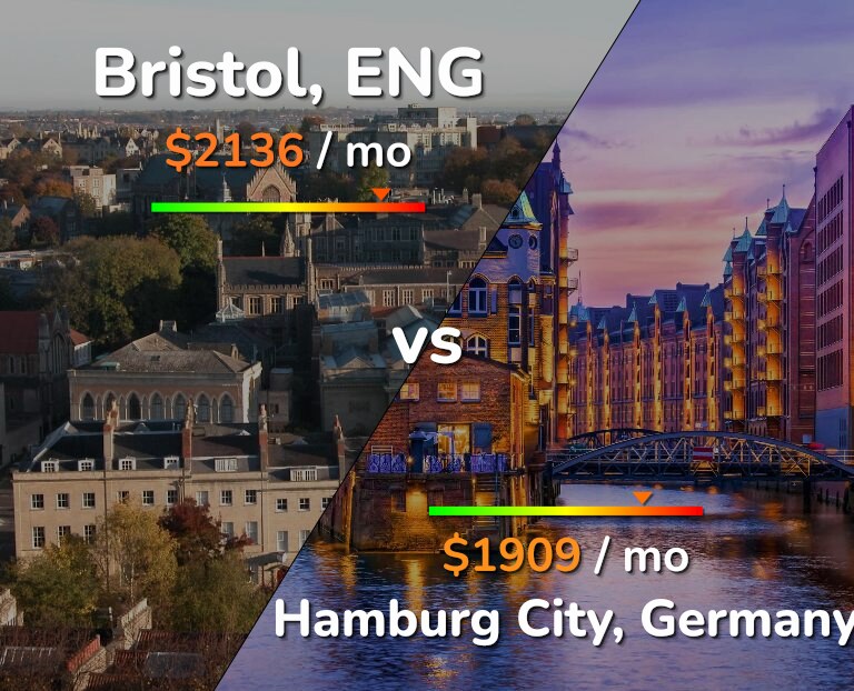 Cost of living in Bristol vs Hamburg City infographic