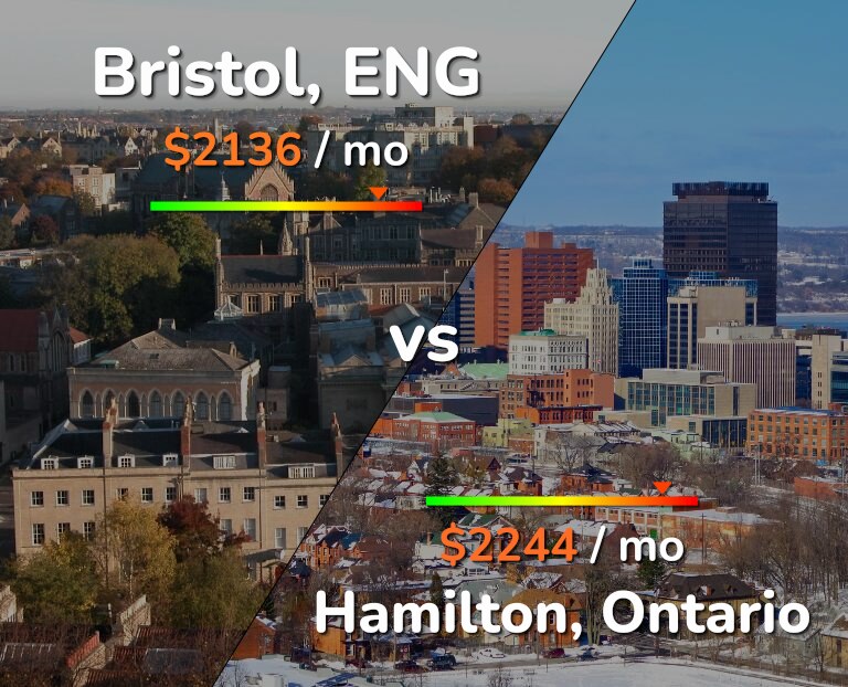 Cost of living in Bristol vs Hamilton infographic