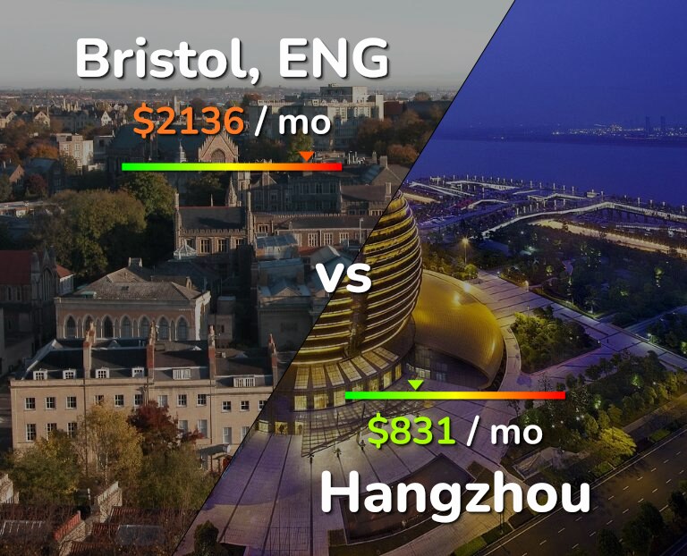 Cost of living in Bristol vs Hangzhou infographic