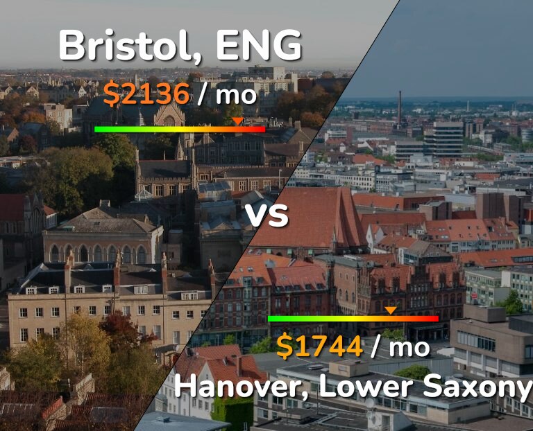 Cost of living in Bristol vs Hanover infographic
