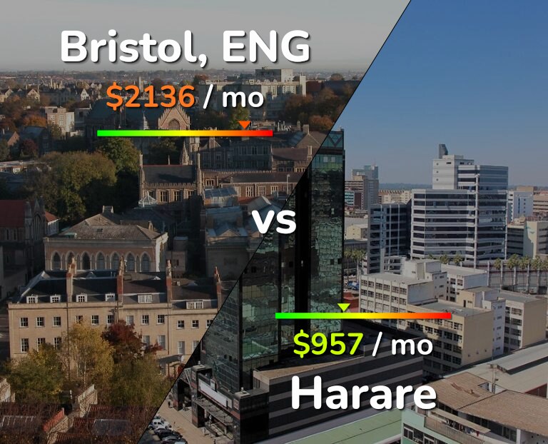 Cost of living in Bristol vs Harare infographic