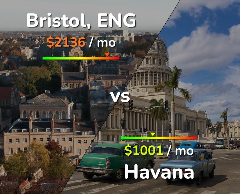 Cost of living in Bristol vs Havana infographic