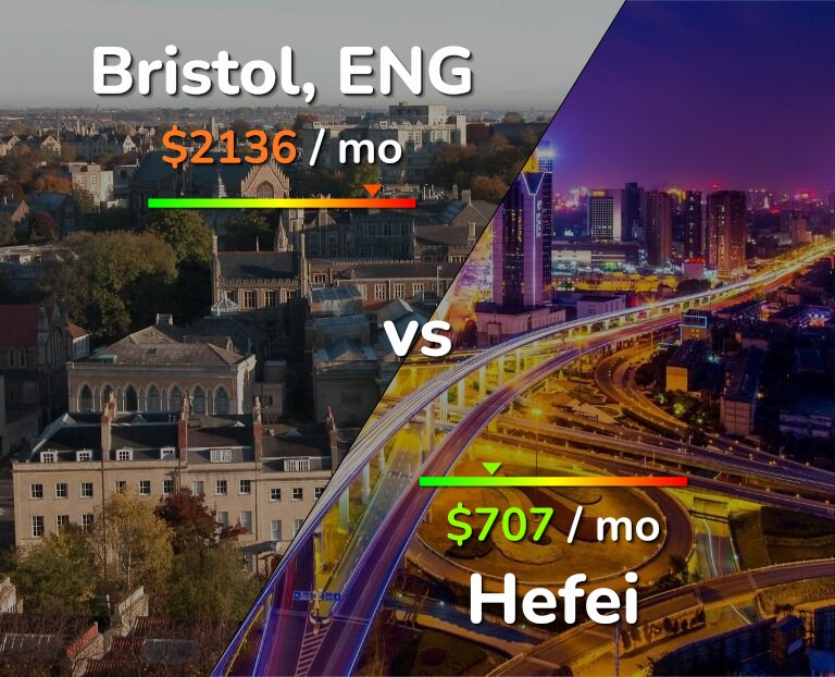 Cost of living in Bristol vs Hefei infographic