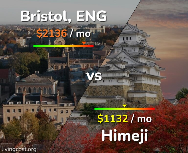 Cost of living in Bristol vs Himeji infographic