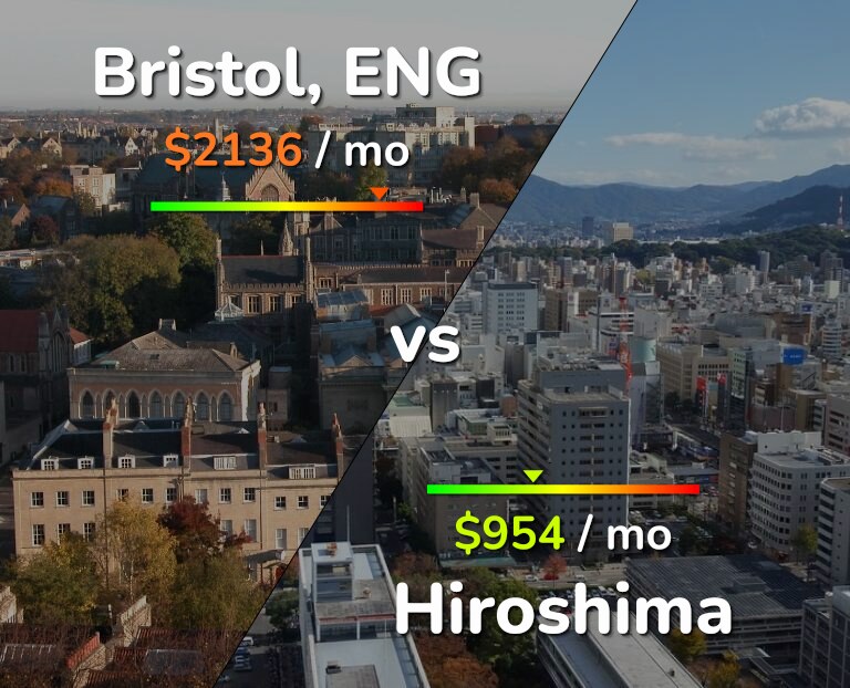 Cost of living in Bristol vs Hiroshima infographic