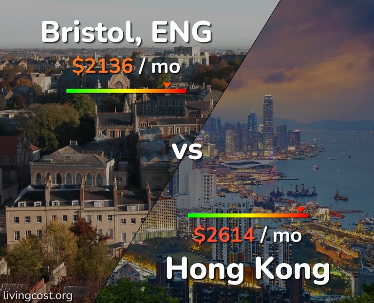 Cost of living in Bristol vs Hong Kong infographic
