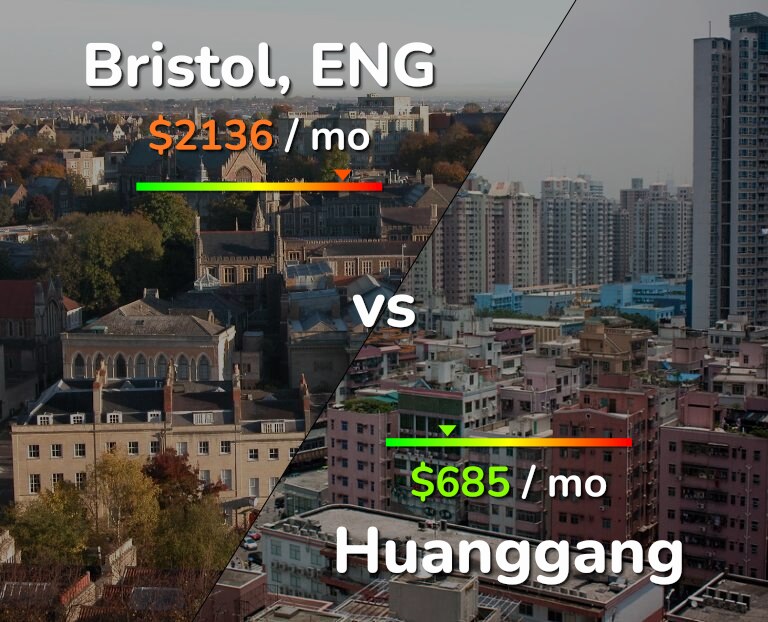 Cost of living in Bristol vs Huanggang infographic