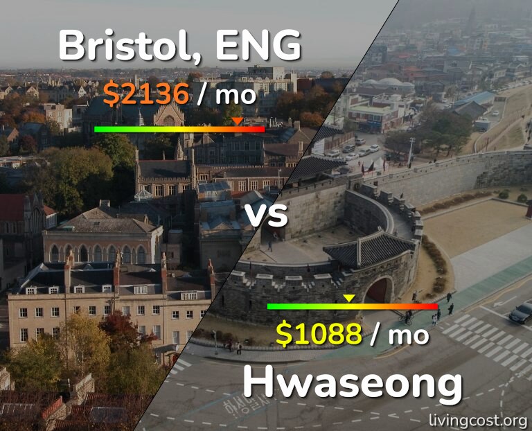 Cost of living in Bristol vs Hwaseong infographic