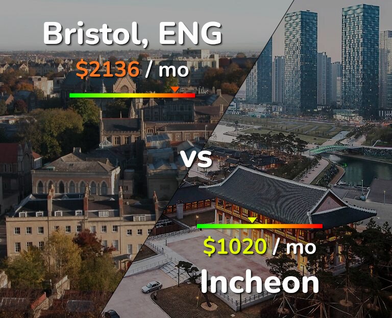Cost of living in Bristol vs Incheon infographic
