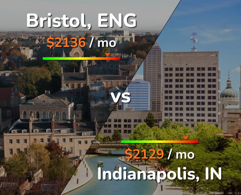 Cost of living in Bristol vs Indianapolis infographic