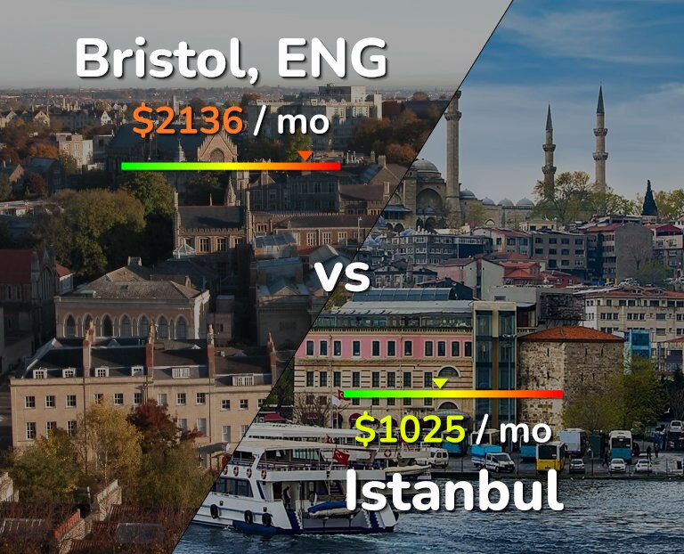 Cost of living in Bristol vs Istanbul infographic