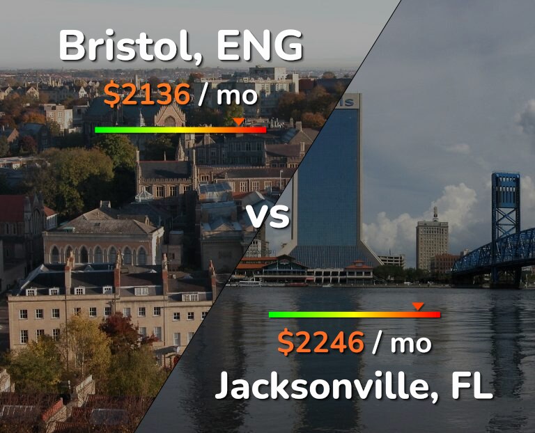 Cost of living in Bristol vs Jacksonville infographic