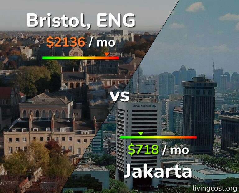 Cost of living in Bristol vs Jakarta infographic
