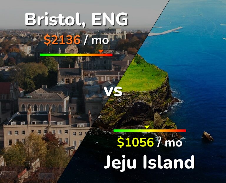 Cost of living in Bristol vs Jeju Island infographic