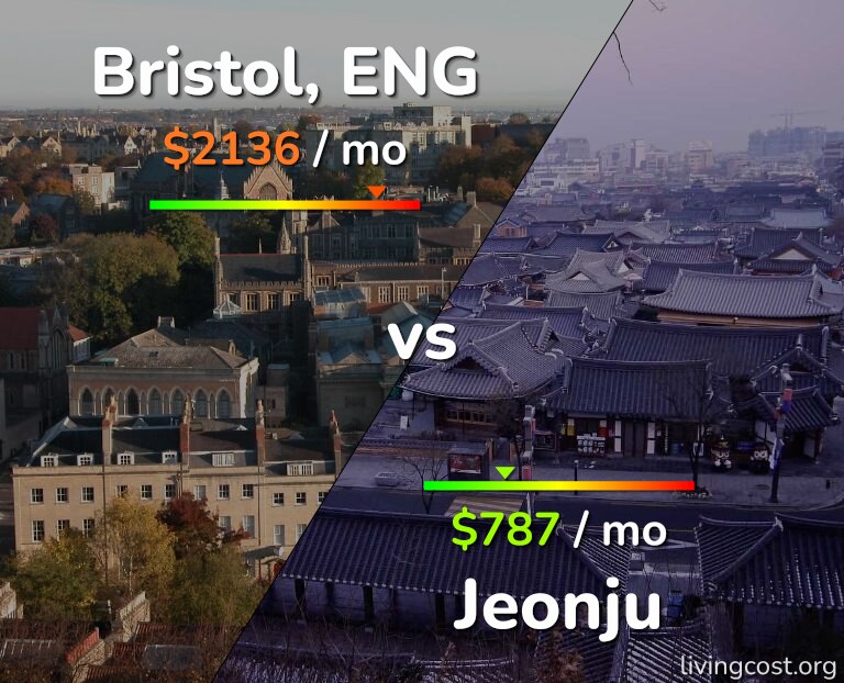 Cost of living in Bristol vs Jeonju infographic