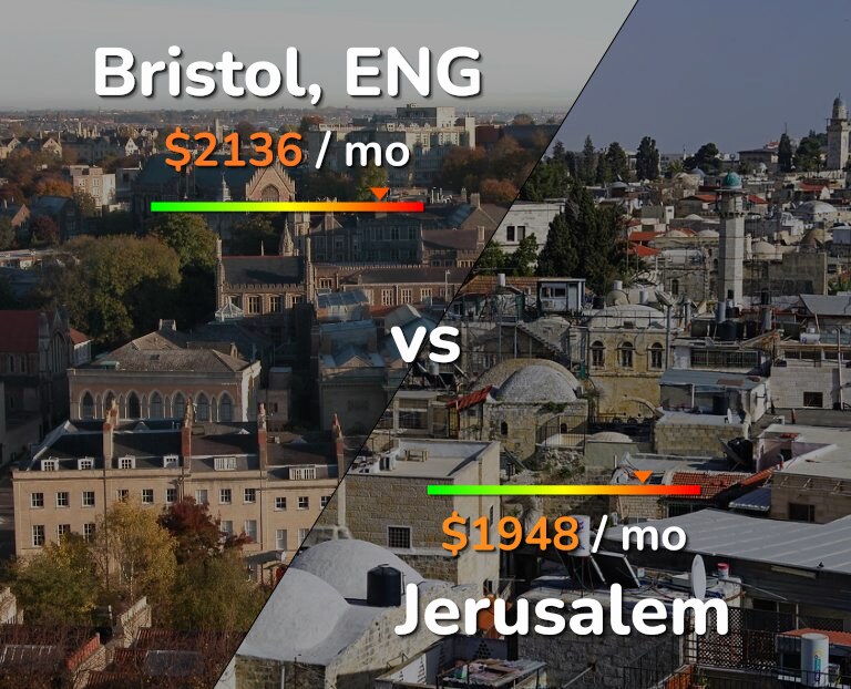 Cost of living in Bristol vs Jerusalem infographic