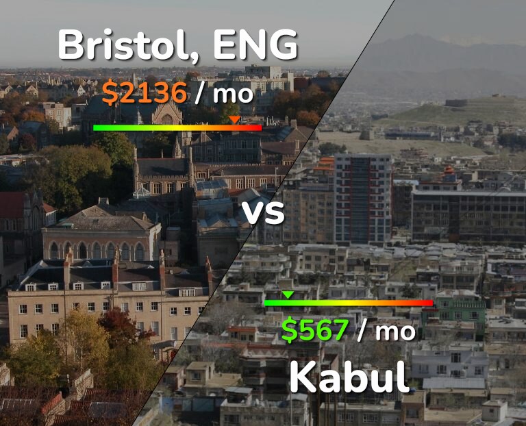 Cost of living in Bristol vs Kabul infographic