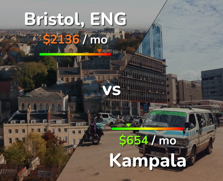 Cost of living in Bristol vs Kampala infographic
