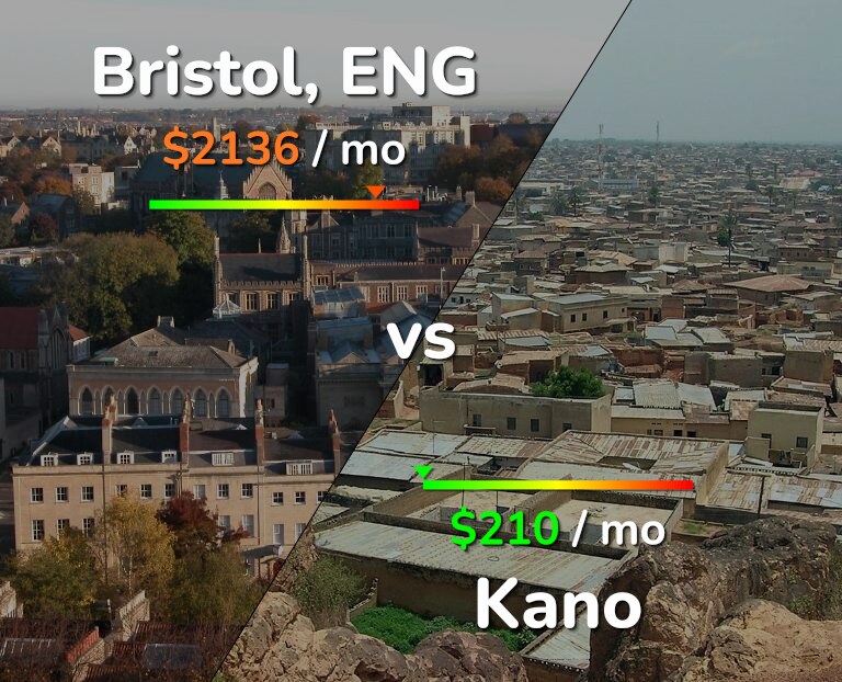 Cost of living in Bristol vs Kano infographic